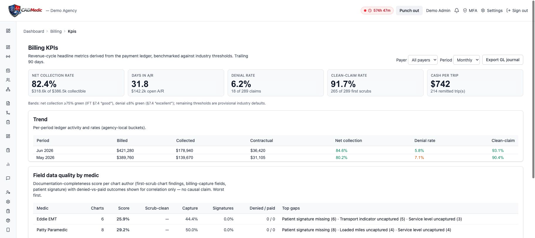 CADMedic billing KPIs screen showing revenue-cycle metrics and field data quality